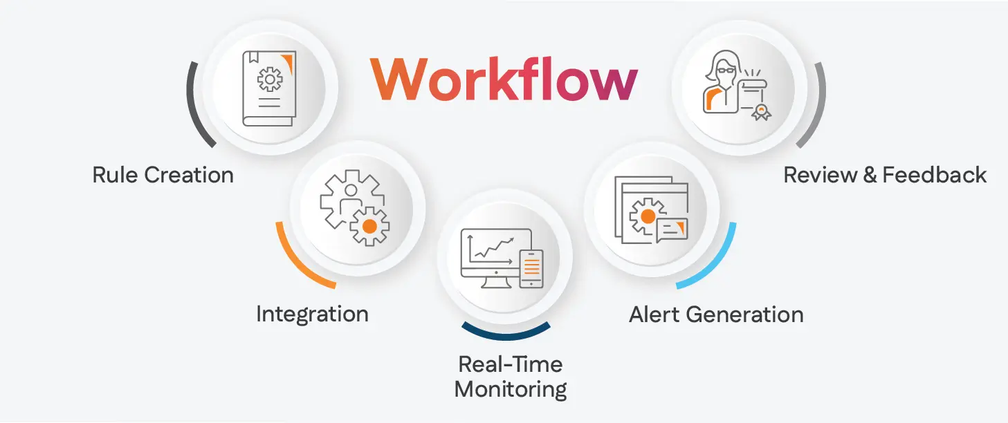 What is Rule-Based Fraud Detection Workflow 