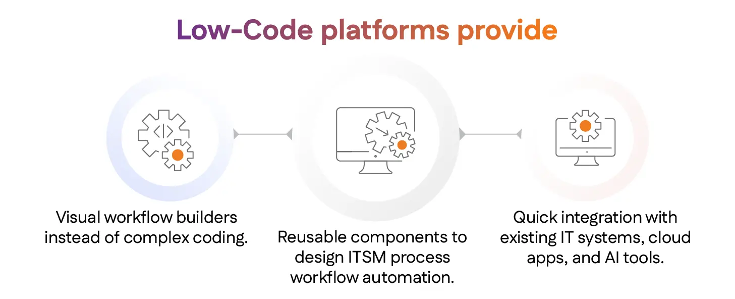 Low-code platforms