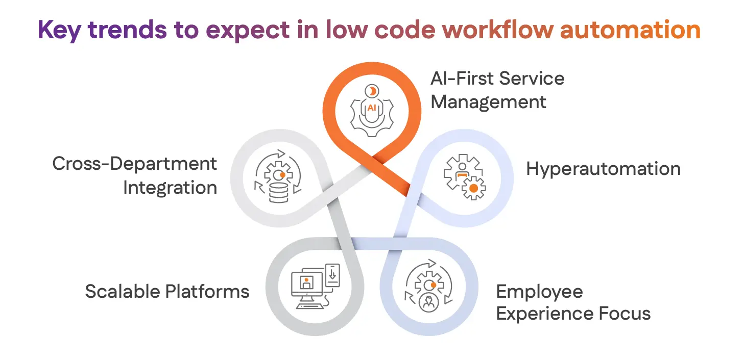 Key trends to expect in low code workflow automation