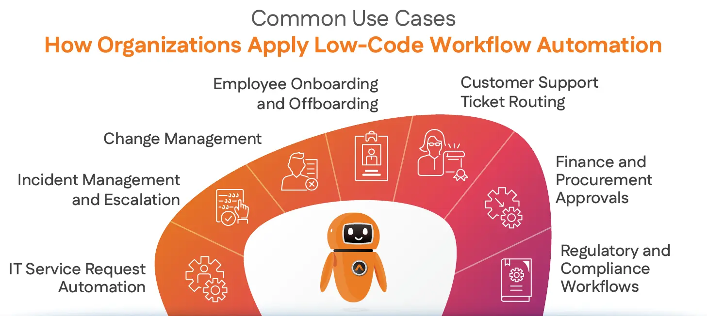 Common Use Cases: How Organizations Apply Low-Code Workflow Automation