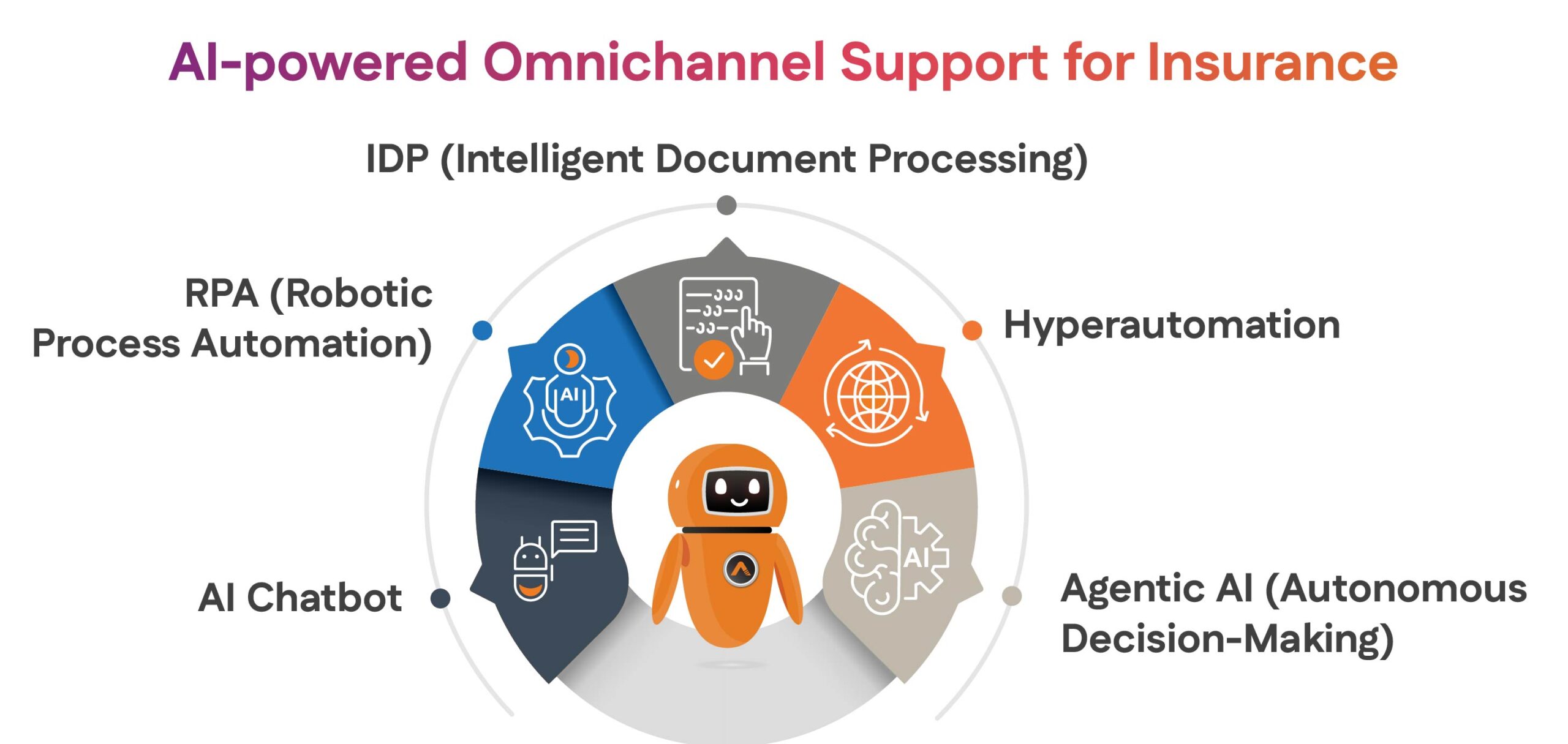 Transforming Insurance with AI-Driven Omnichannel Support