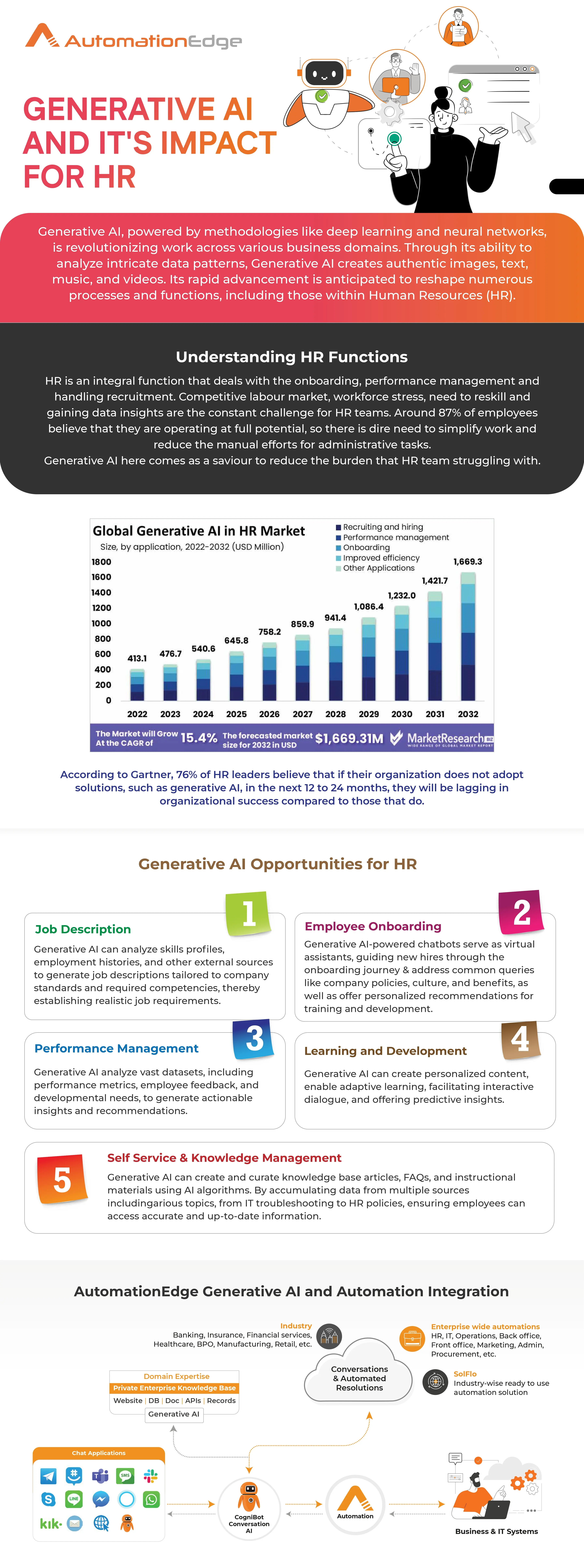 Infographic: How Generative AI Will Transform HR Operations?