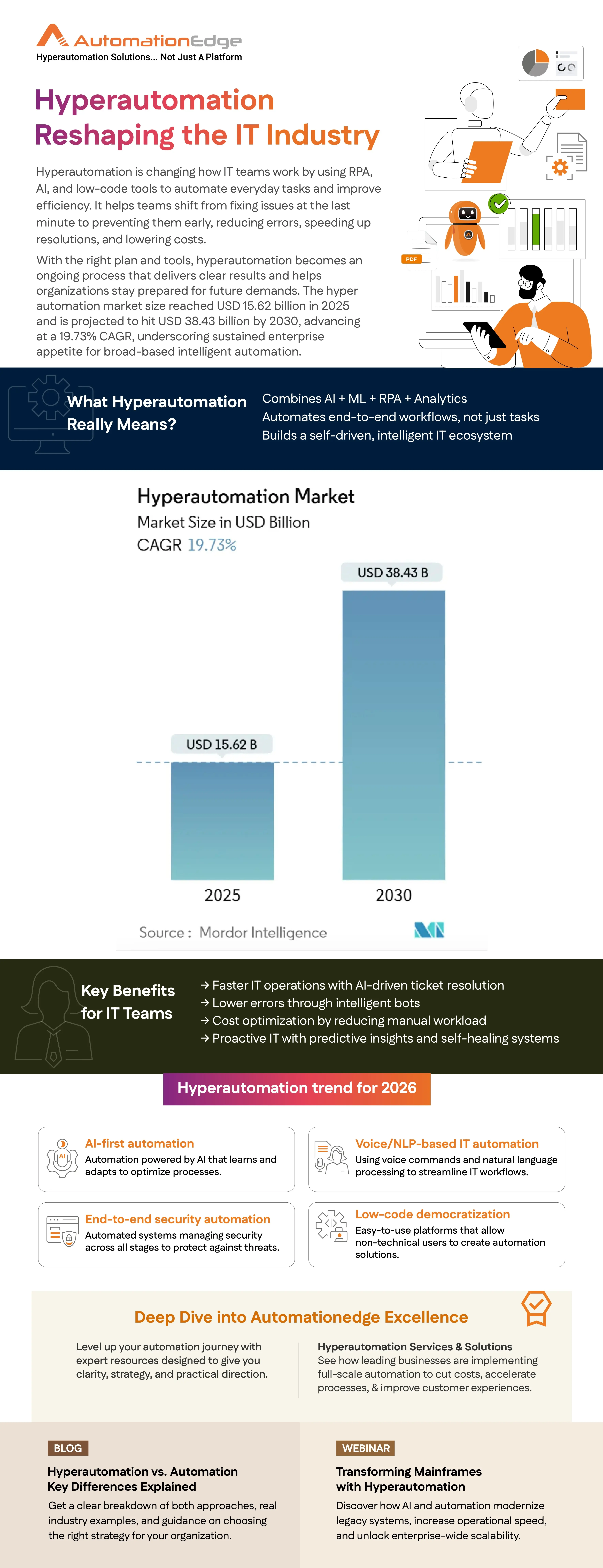 Infographic: Hyperautomation Reshaping the IT Industry