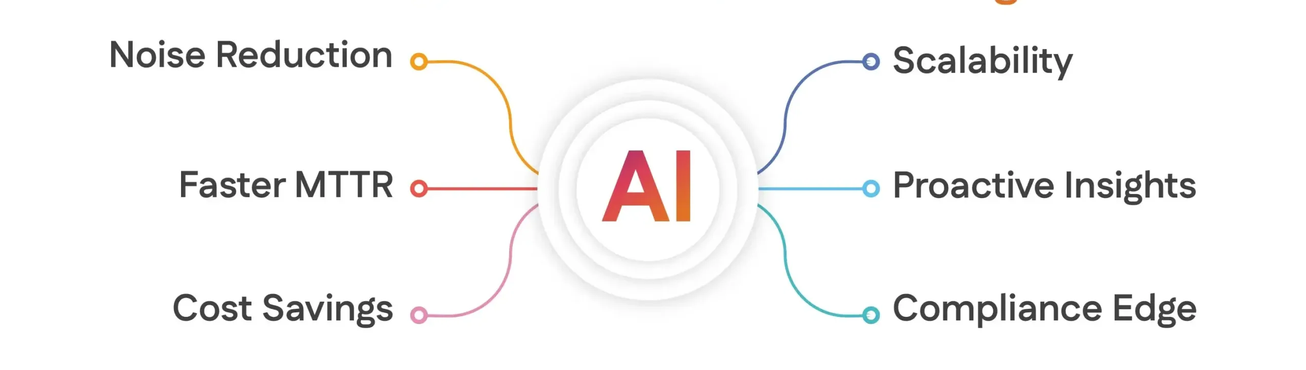 Benefits of AI-Based IT Monitoring