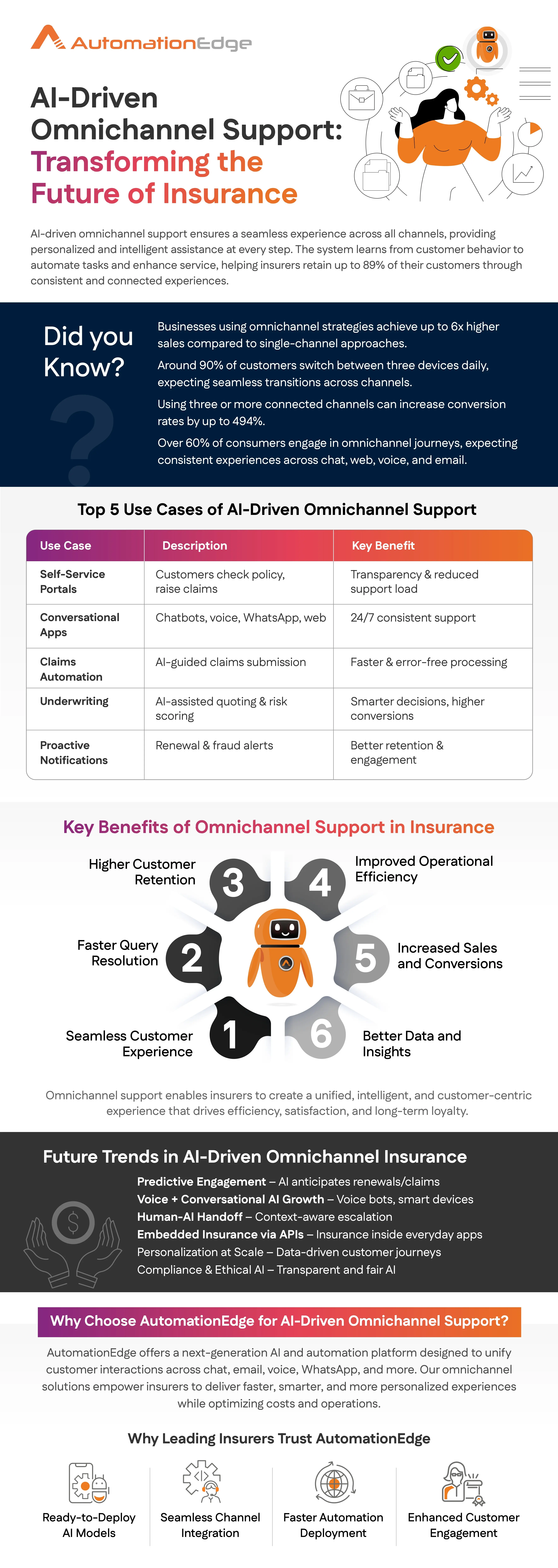 Infographics- AI-Driven Omnichannel Support: Transforming the Future of Insurance