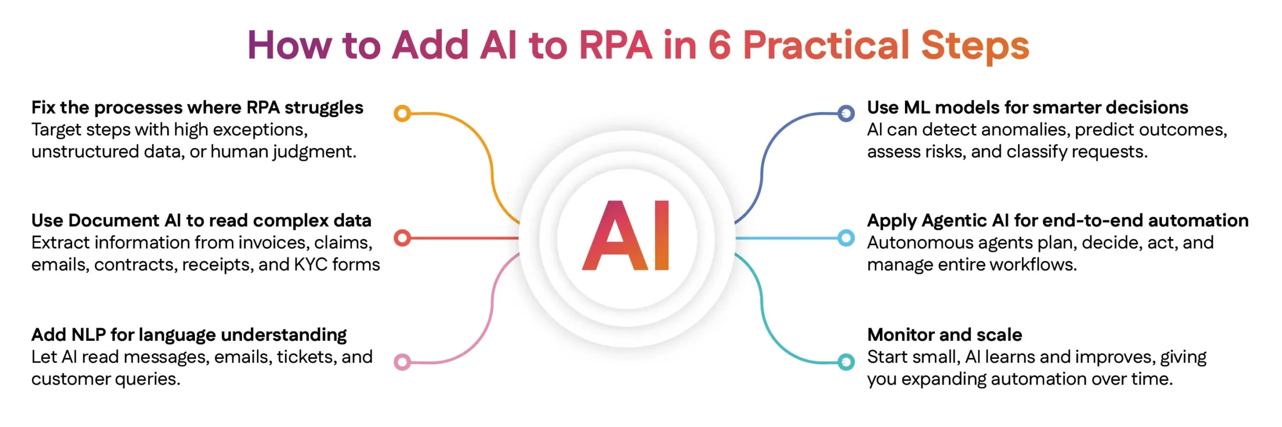 How to Add AI to RPA in 6 Practical Steps