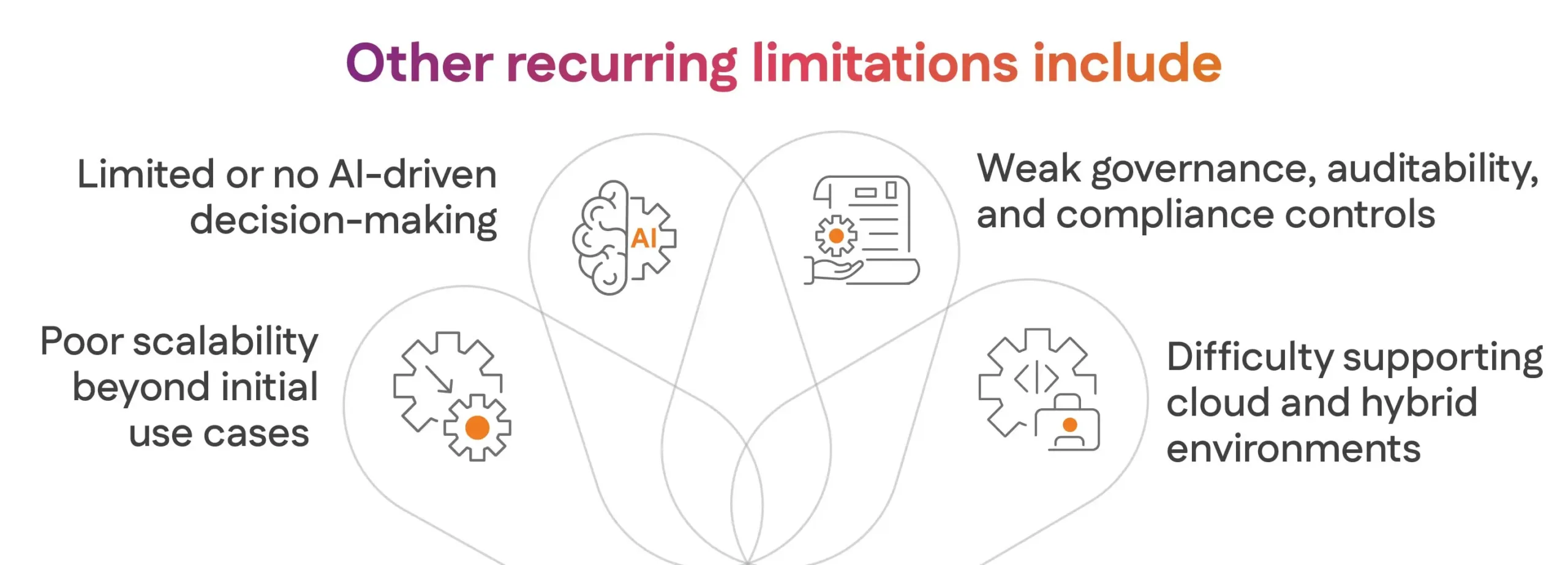 Other recurring limitations include