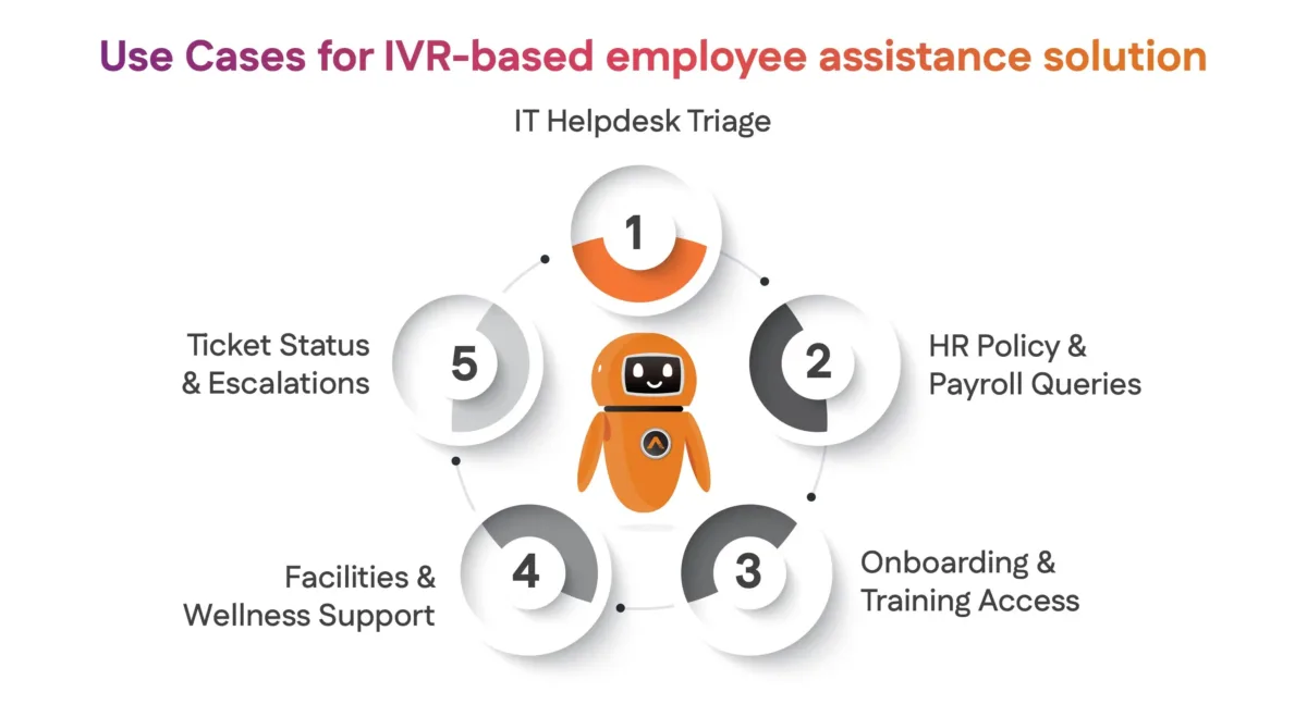 Use Cases for IVR-based employee assistance solution