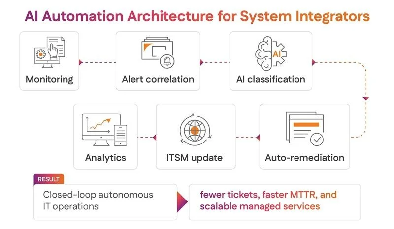 AI Automation Architecture for System Integrators