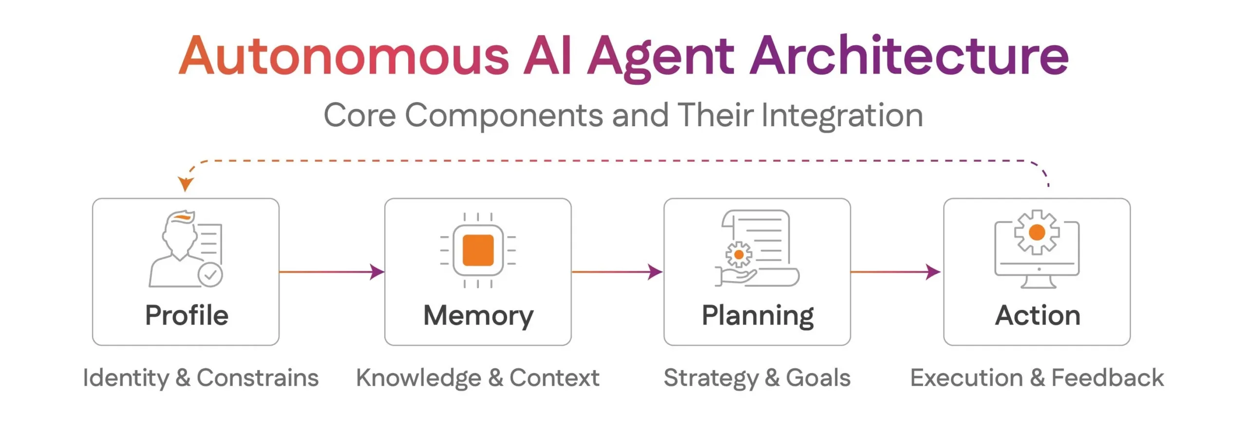 Core Architecture of Autonomous AI Agents