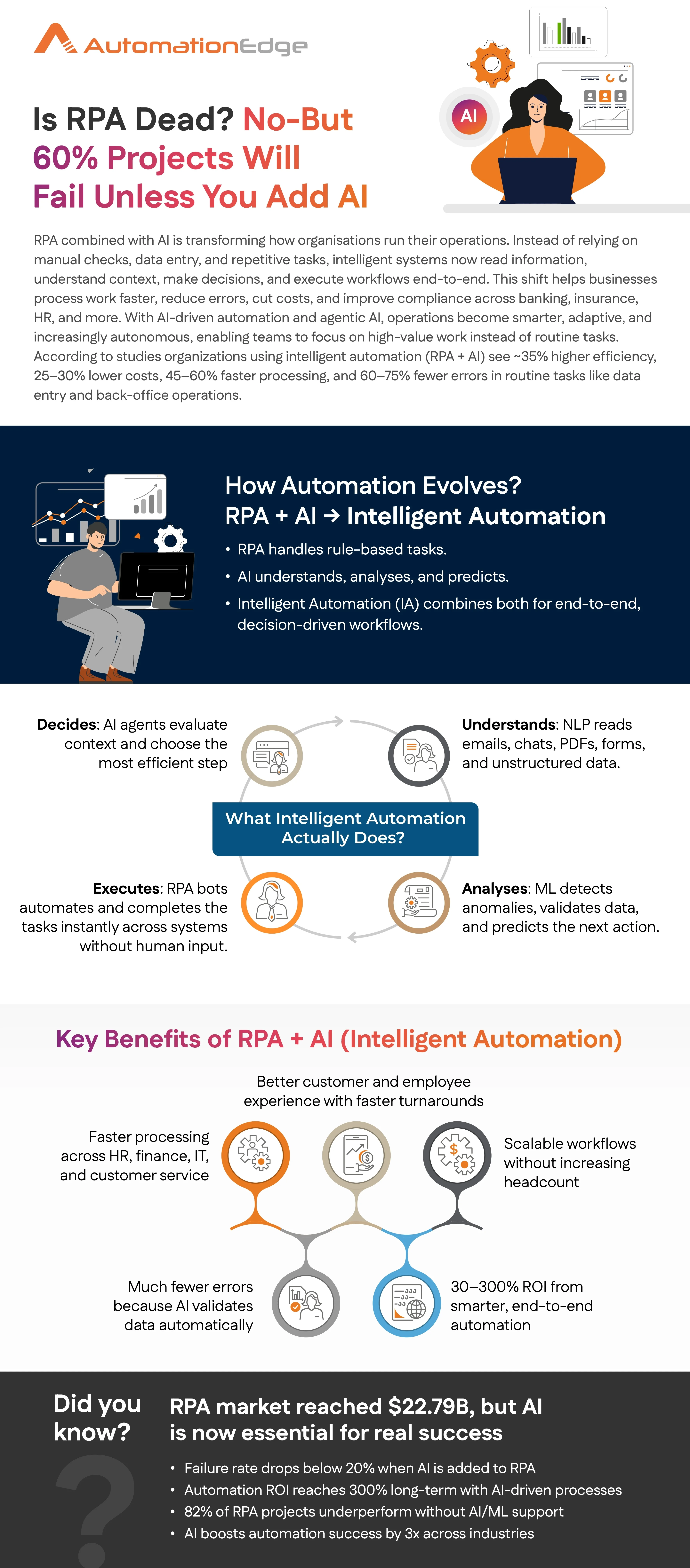 Infographic: Is RPA Dead? No, But 60% Projects Will Fail Unless You Add AI
