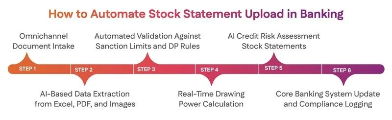 How to Automate Stock Statement Upload in Banking