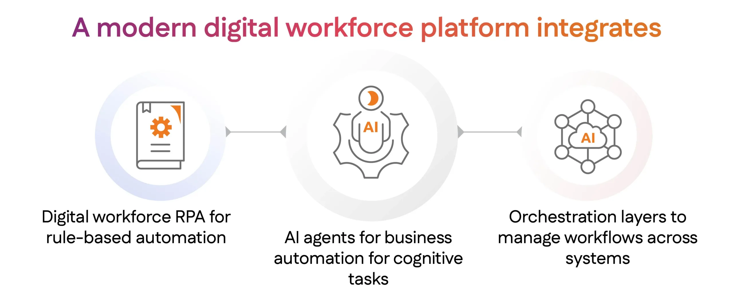 A modern digital workforce platform integrates