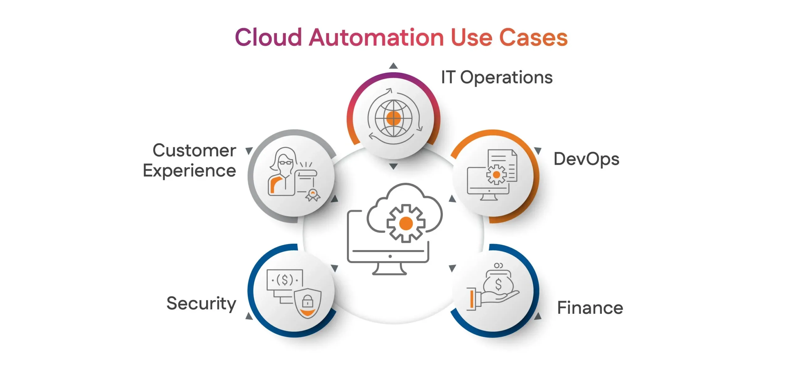 Cloud Automation Use Cases