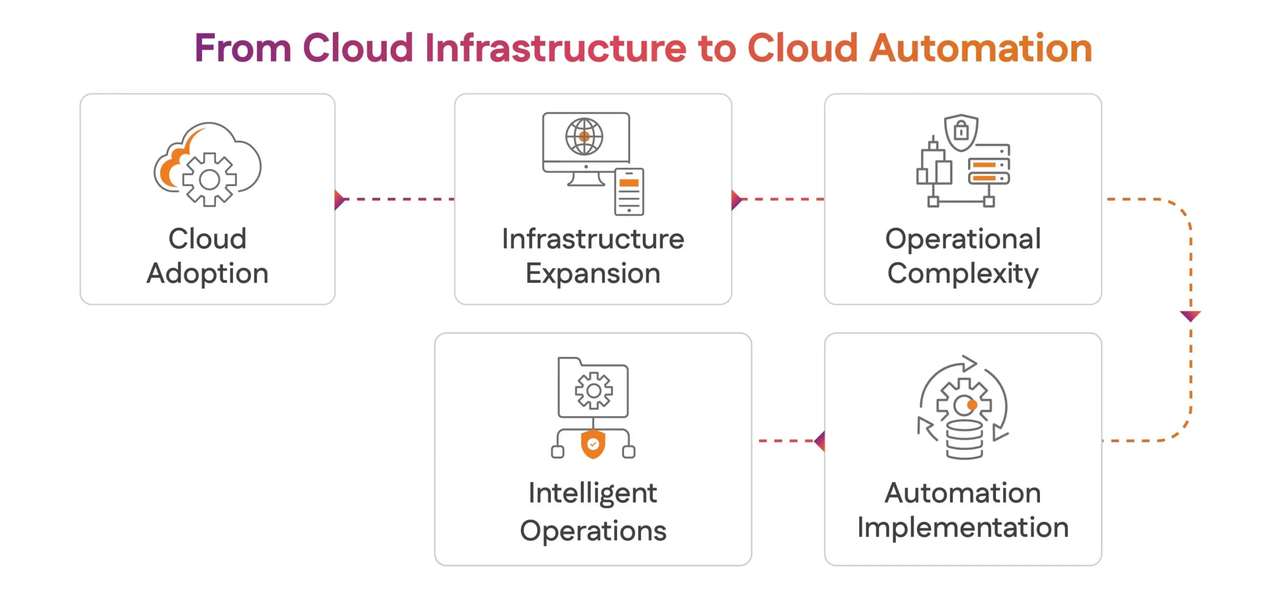 From Cloud Infrastructure to Cloud Automation