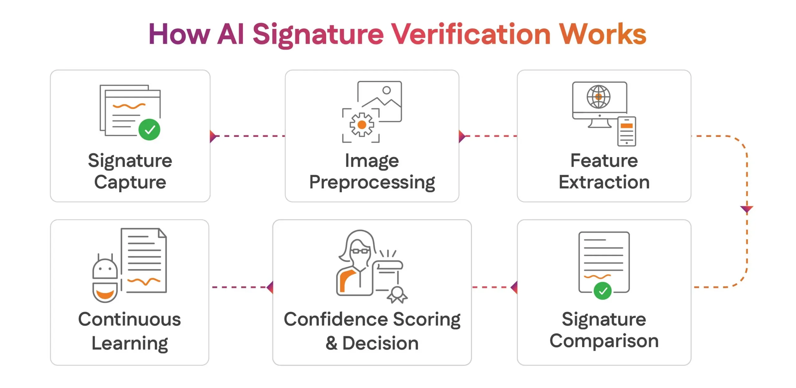How AI Signature Verification Works