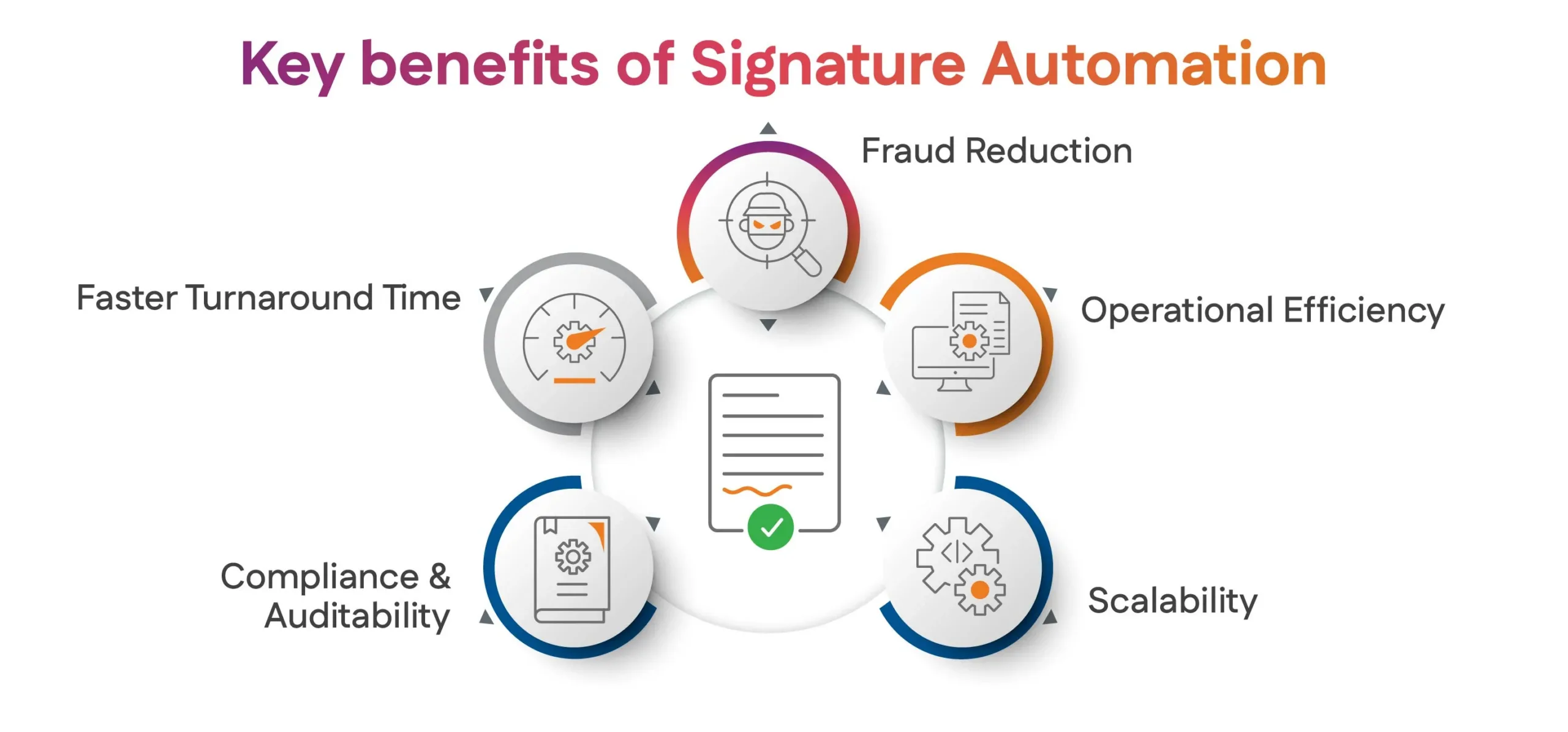 Key Benefits Reduce Banking Fraud with Signature Automation