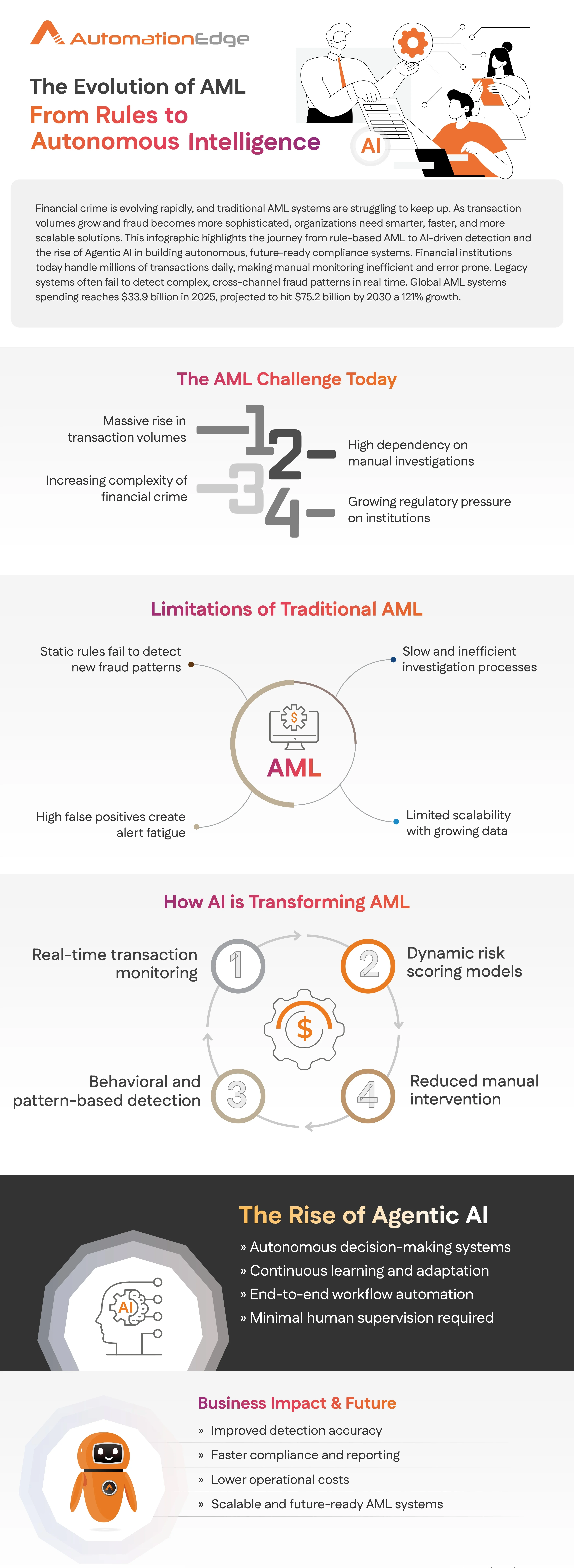 Infographics- The Evolution of AML: From Rules to Autonomous Intelligence