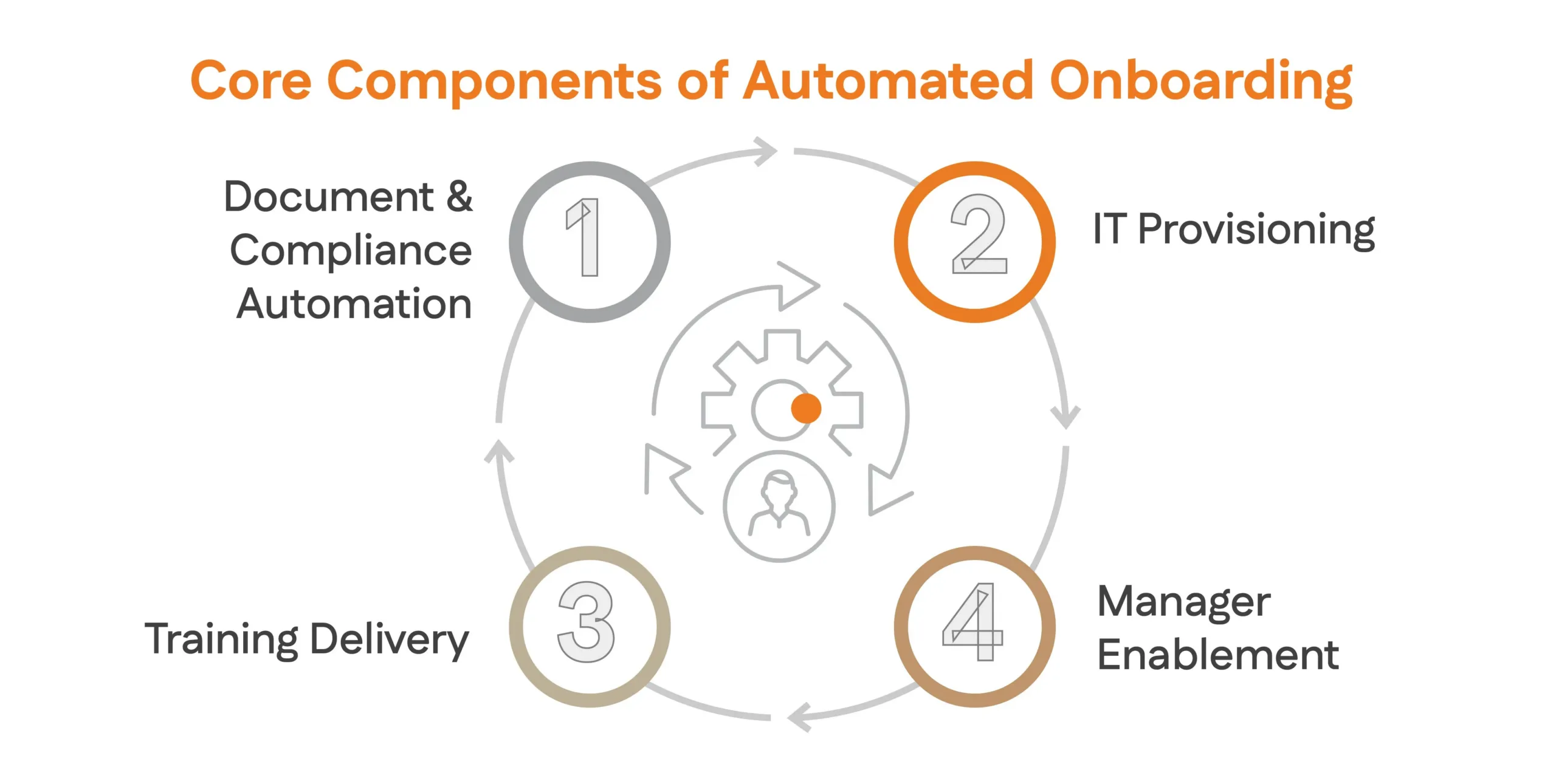 Core Components of Automated Onboarding 