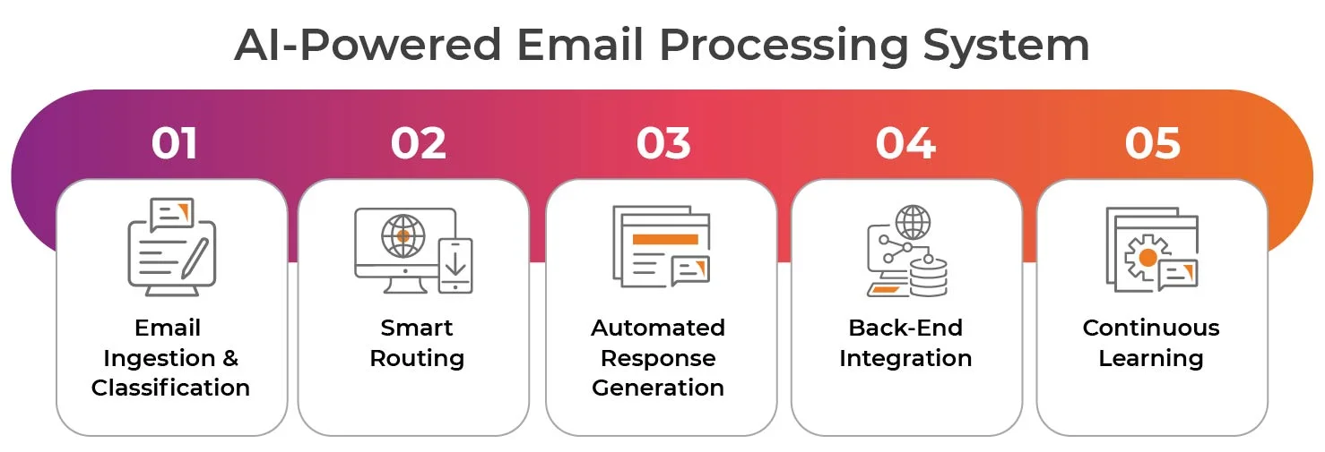 AI-Powered Email Processing System