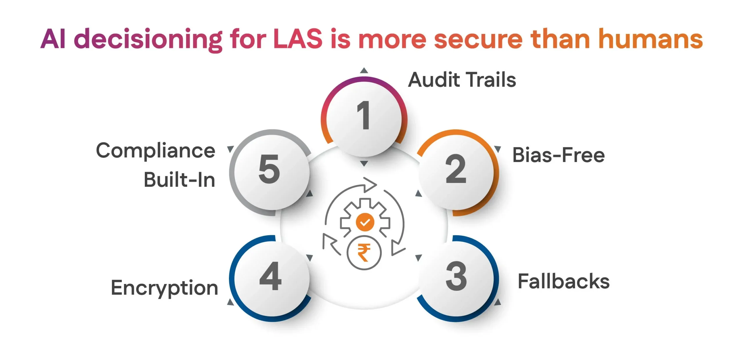 AI decisioning for LAS is more secure than humans