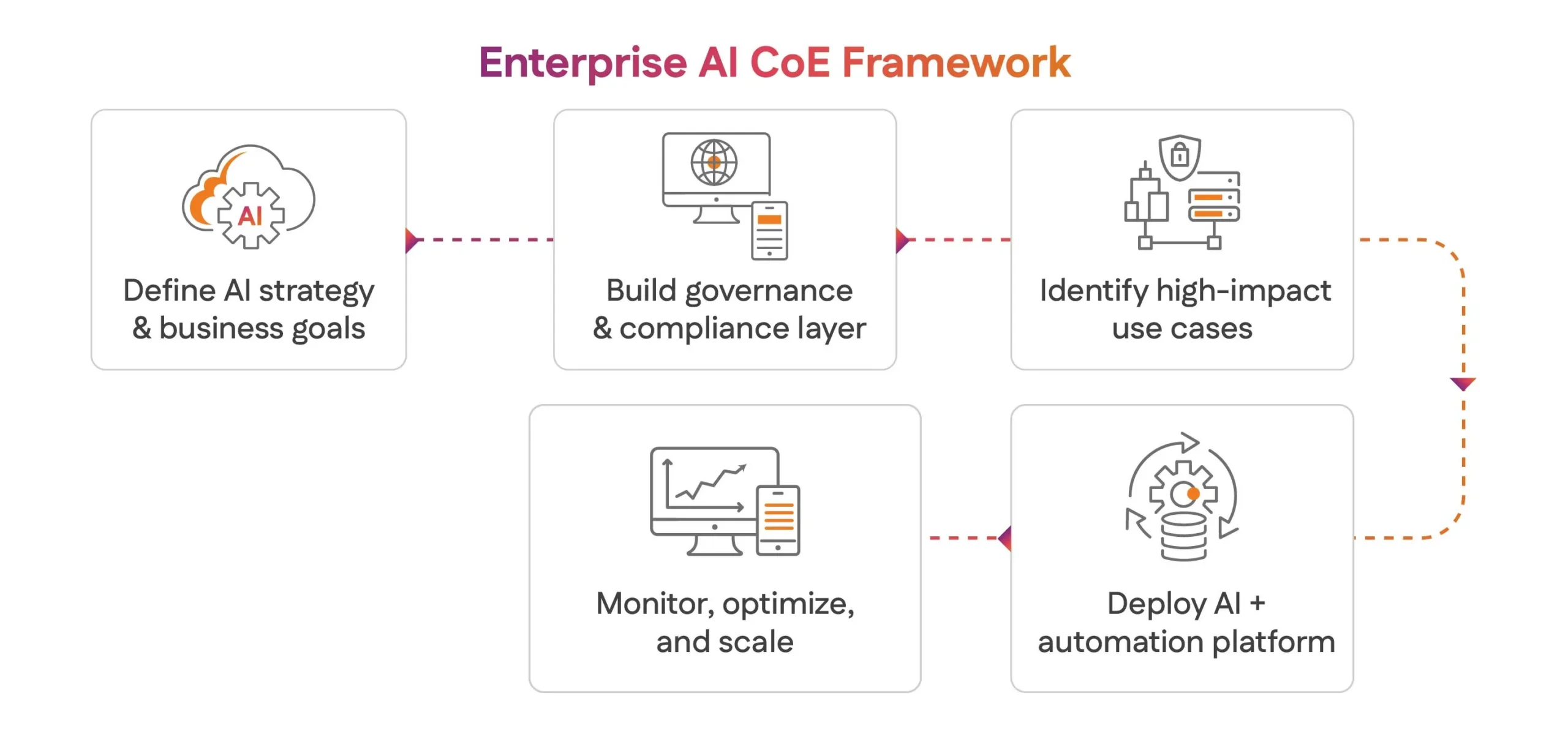 Enterprise AI CoE Framework