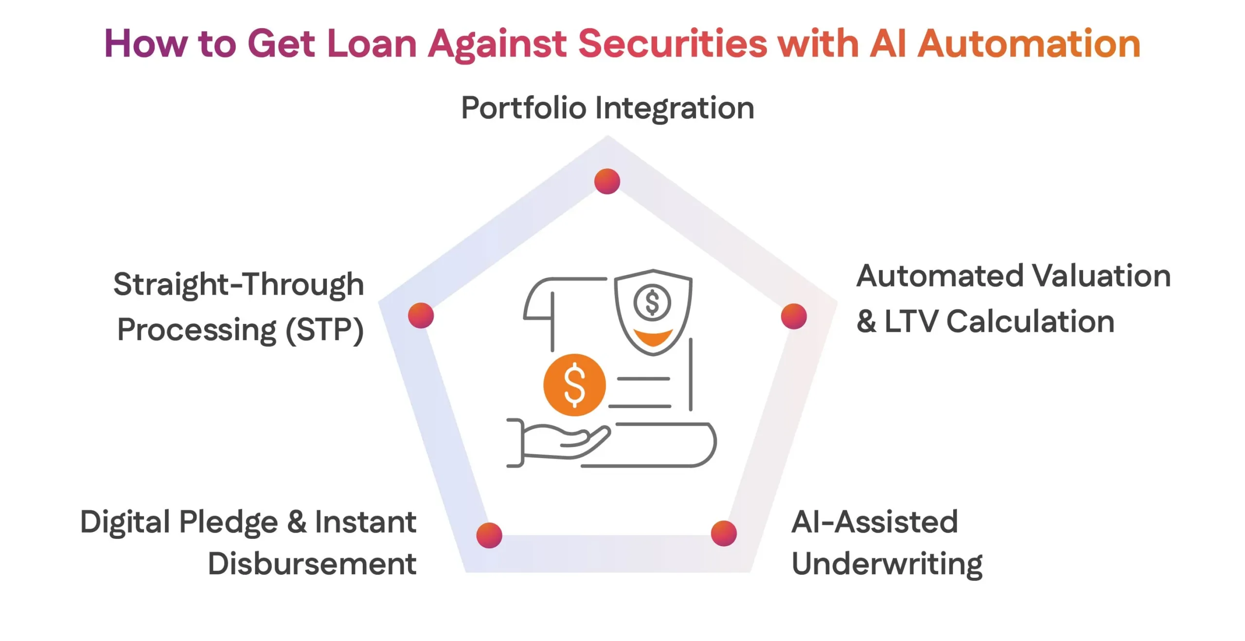 How to Get Loan Against Securities with AI Automation