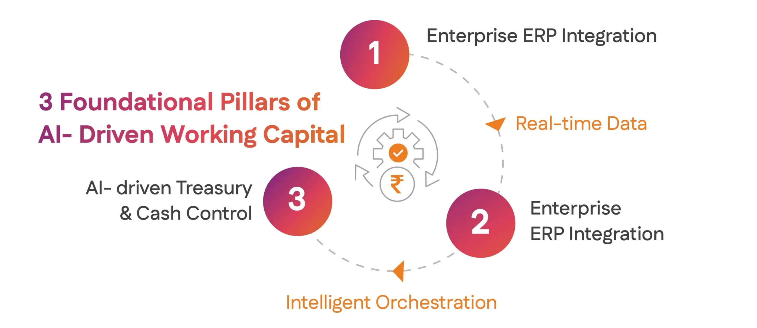 3 Foundational Pillars of AI- Driven Working Capital