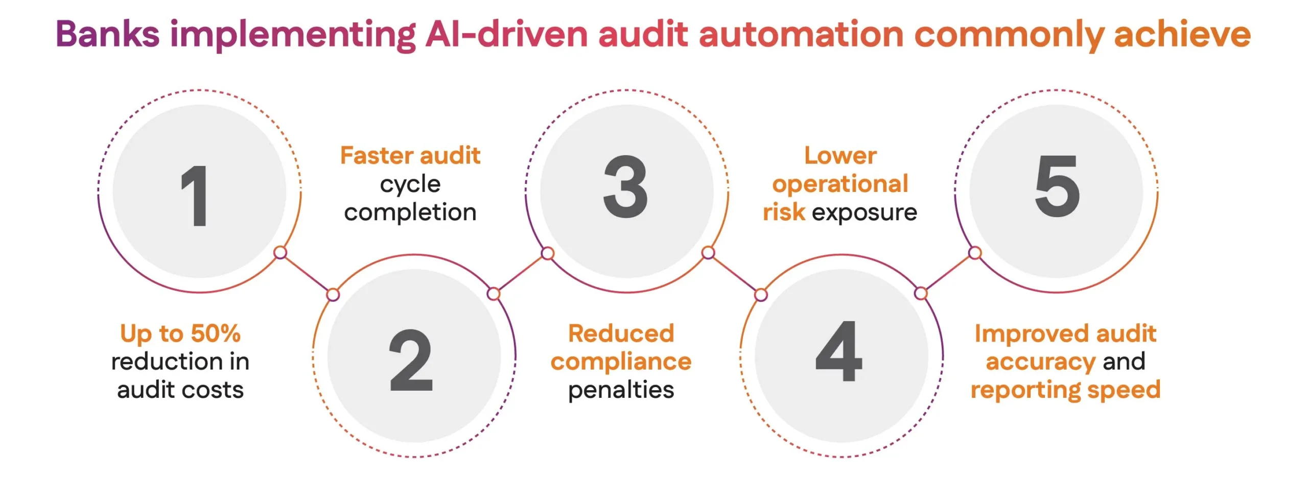 Banks implementing AI-driven audit automation commonly achieve