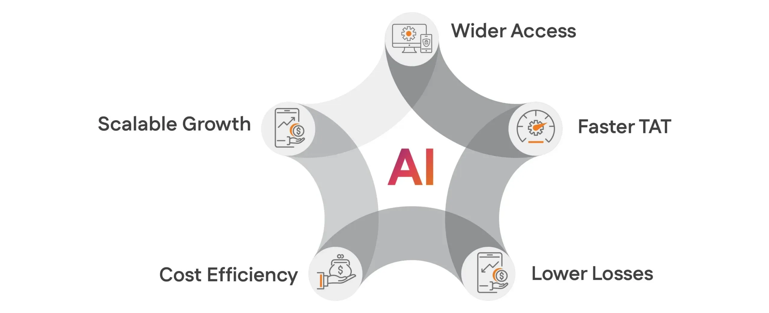 Benefits of AI Risk Scoring for SMEs