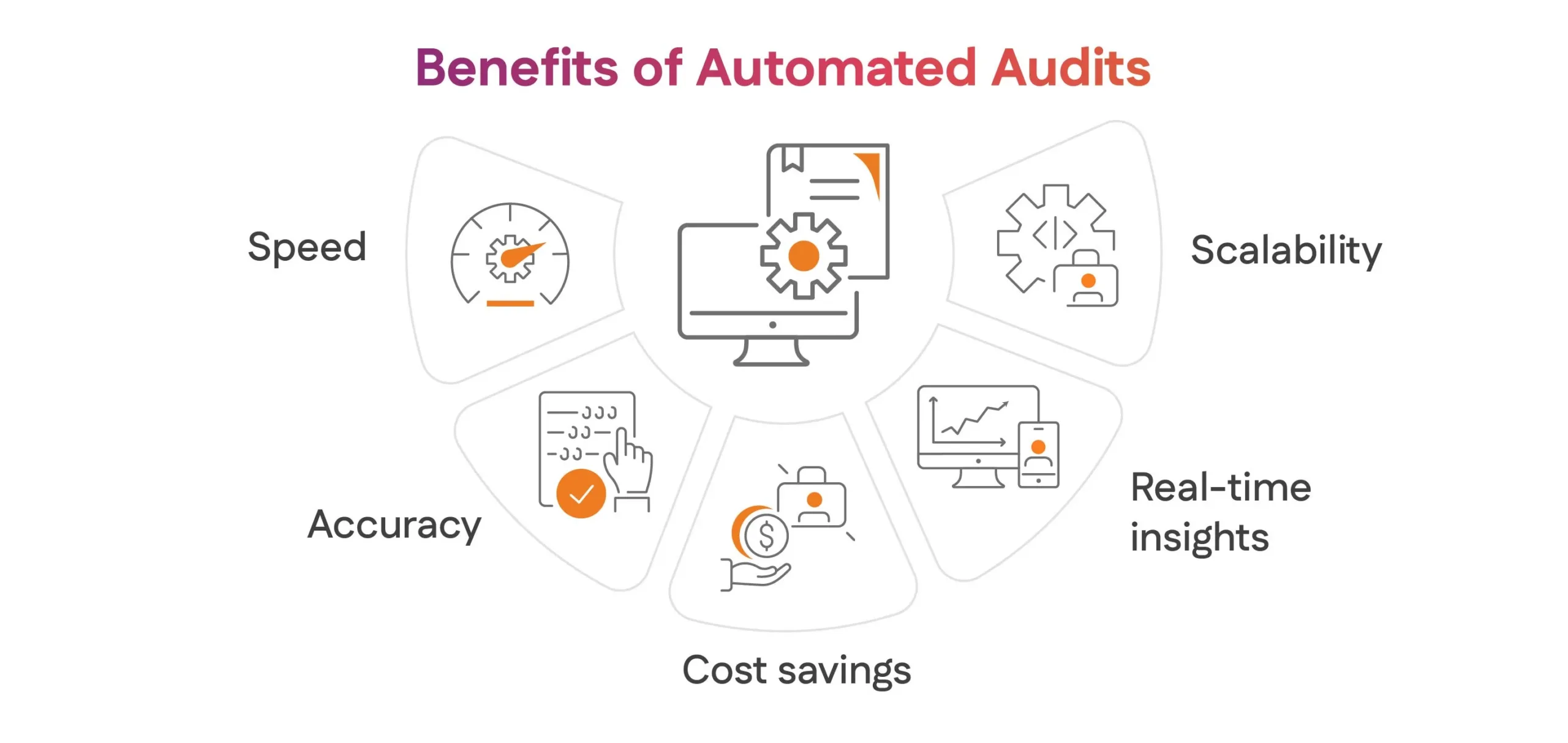 Benefits of Automated Audits