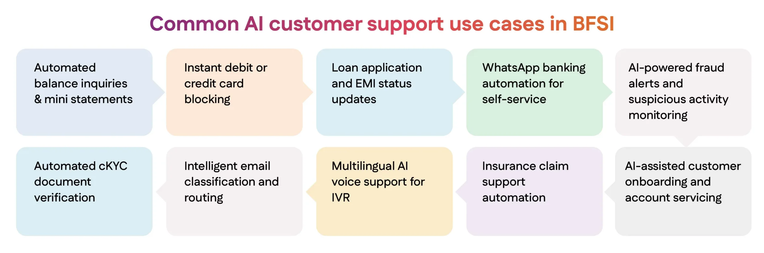 Common AI customer support use cases in BFSI