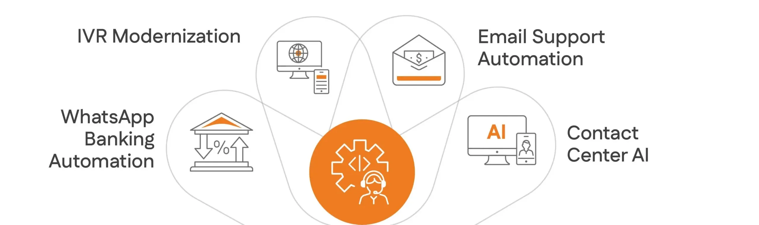 Four Pillars of AI Support Automation in BFSI