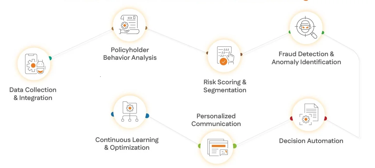 How AI Personalizes Insurance Claims (Step-by-Step)