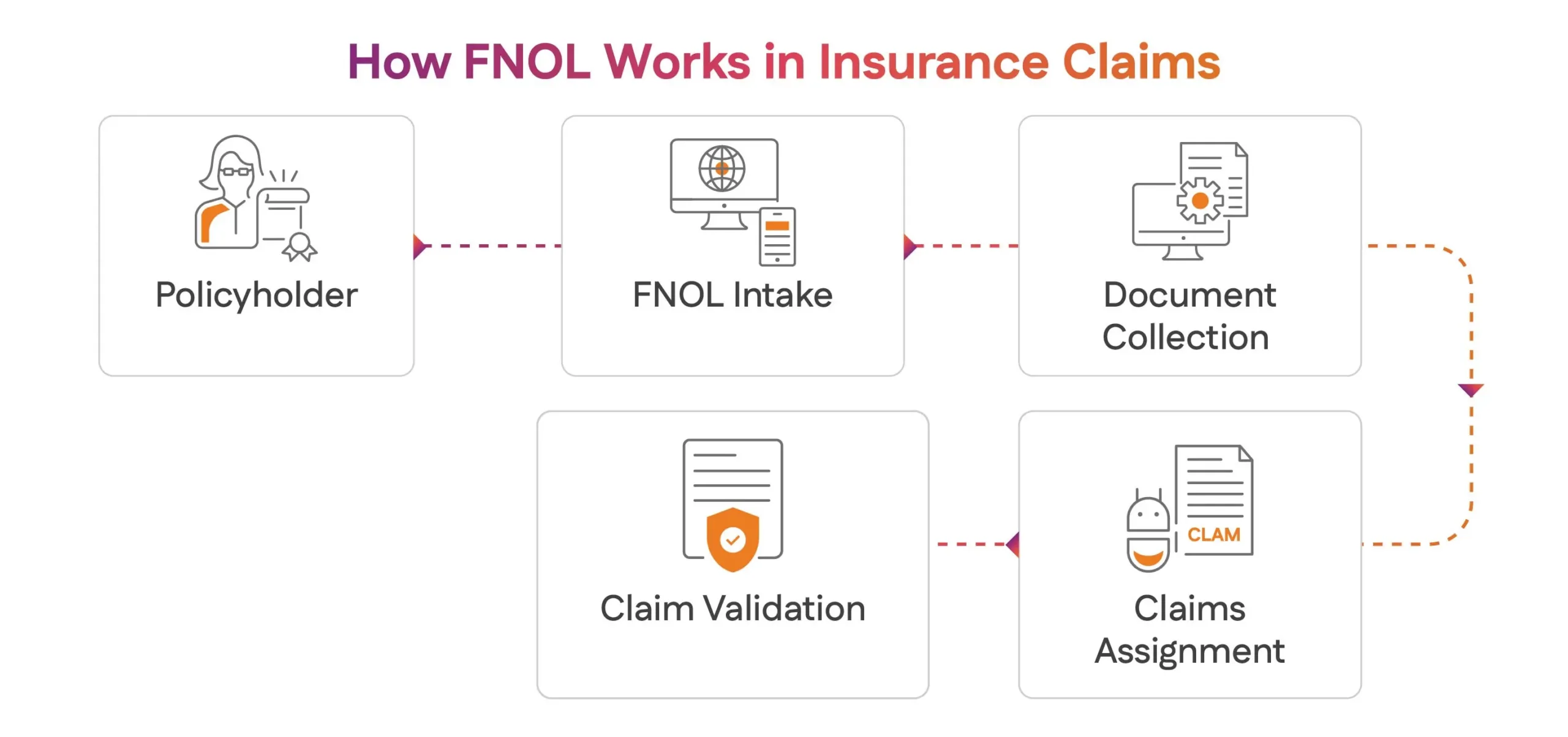How FNOL Works in Insurance Claims