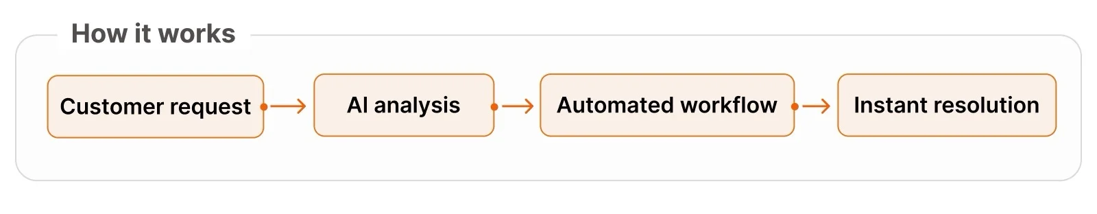 How It Works