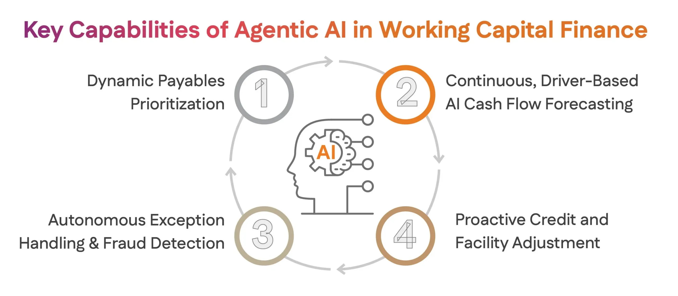 Key Capabilities of Agentic AI in Working Capital Finance