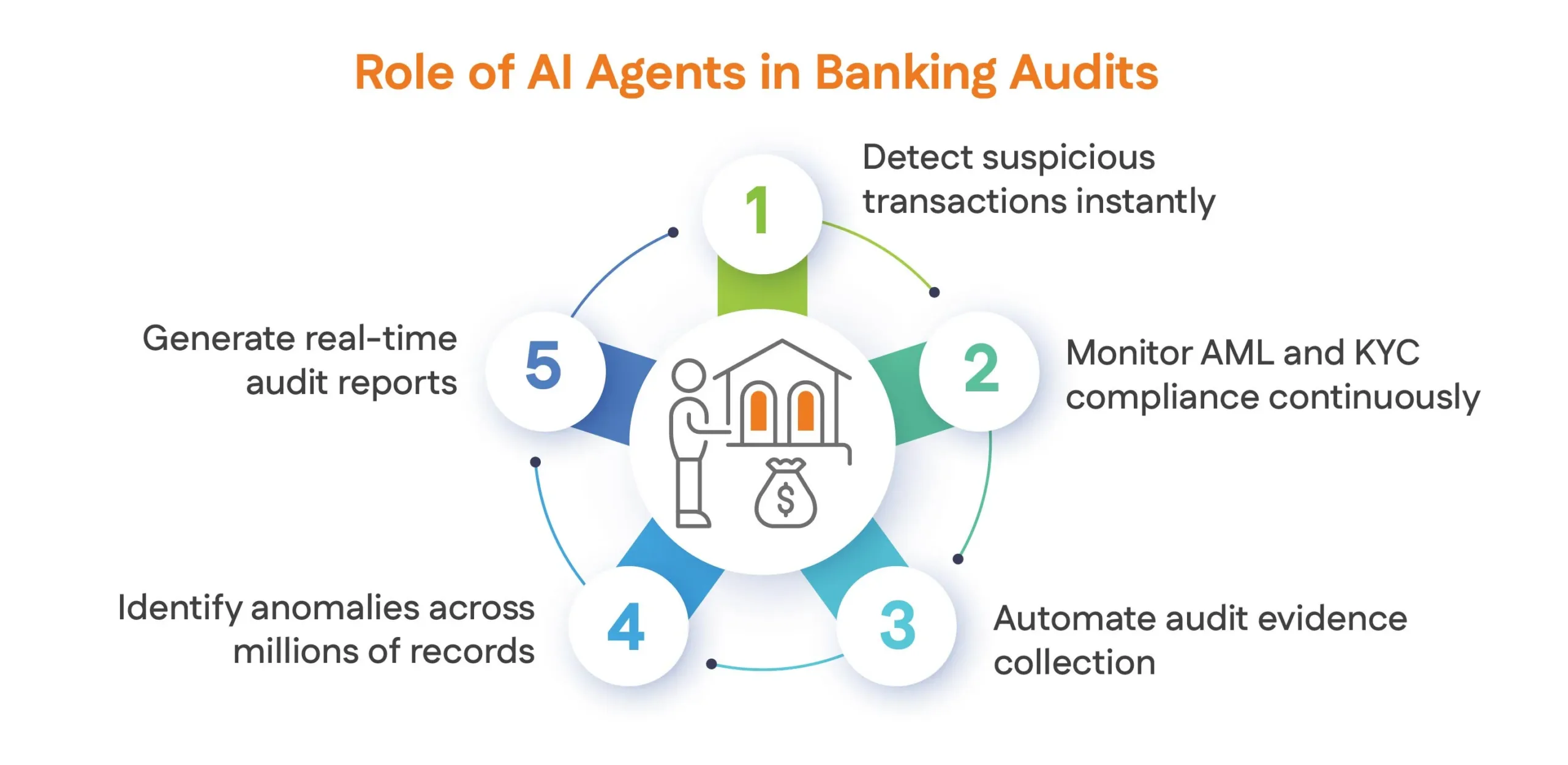 ROI of Audit Automation in Banking