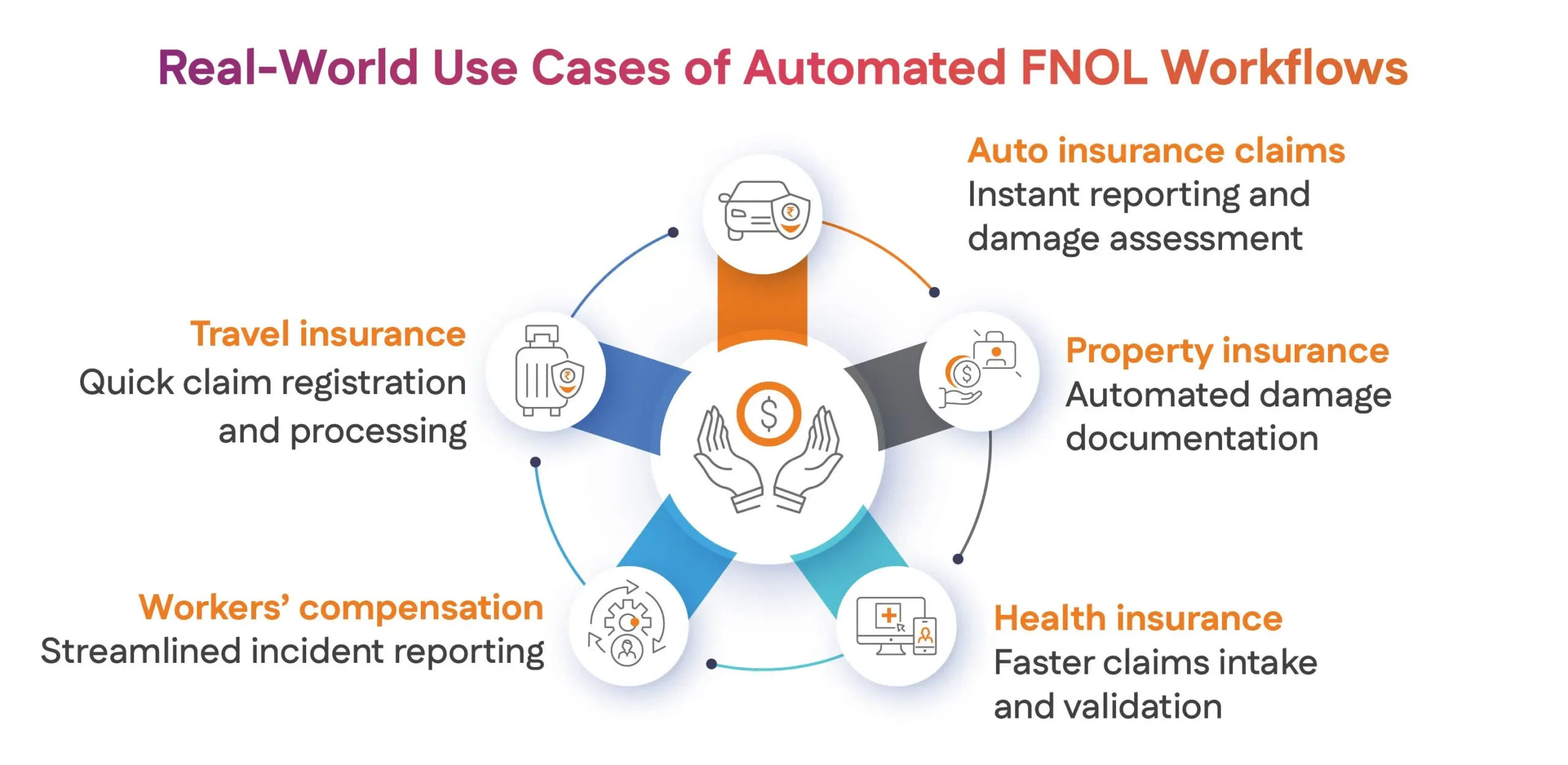 Real-World Use Cases of Automated FNOL Workflows