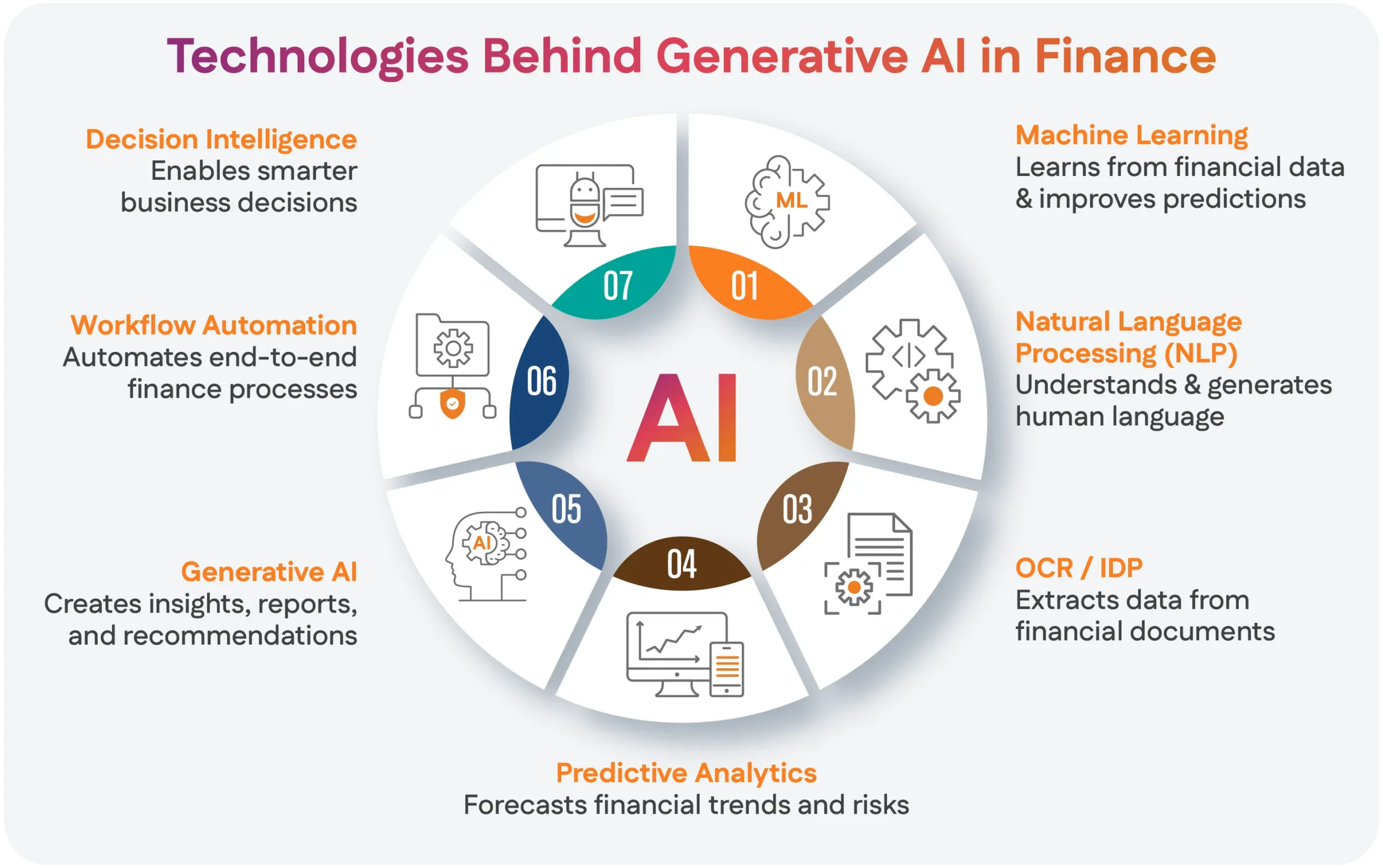 Technologies Behind Generative AI in Finance
