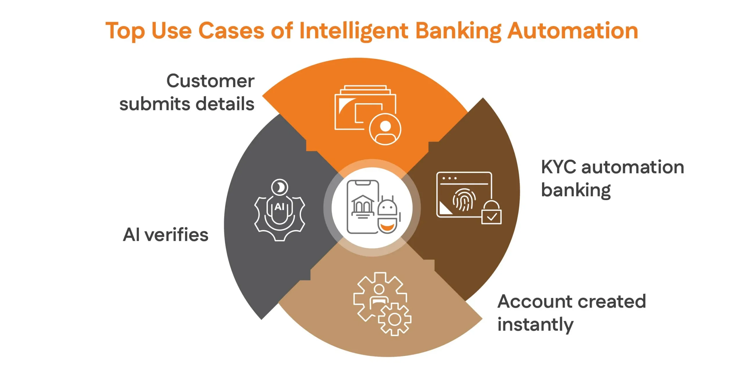 Top Use Cases of Intelligent Banking Automation