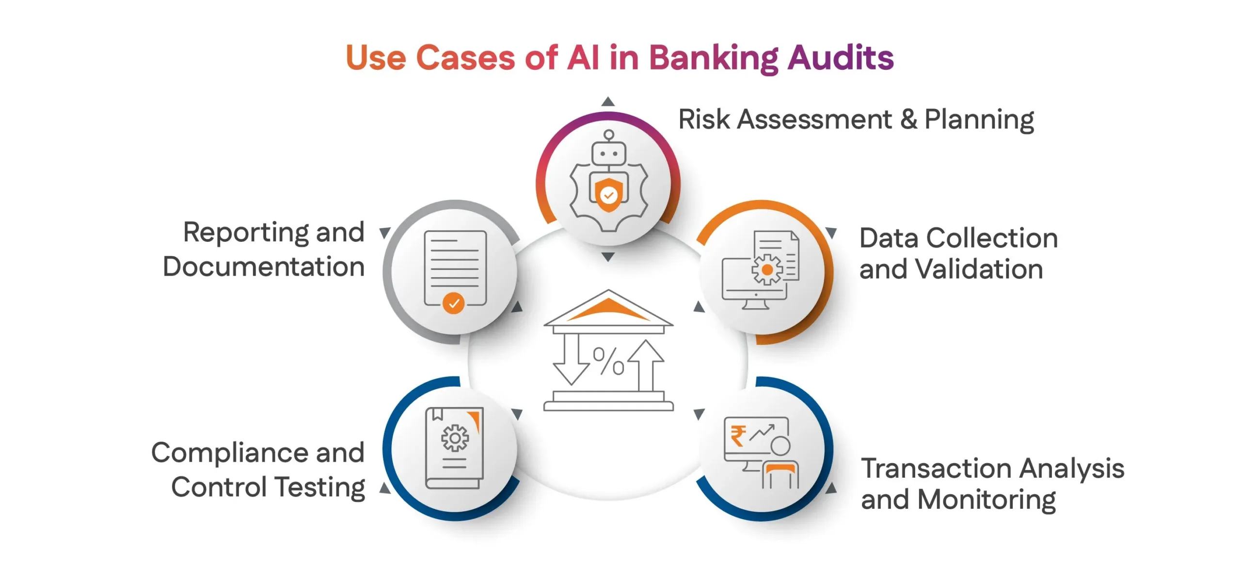 Use Cases of AI in Banking Audits
