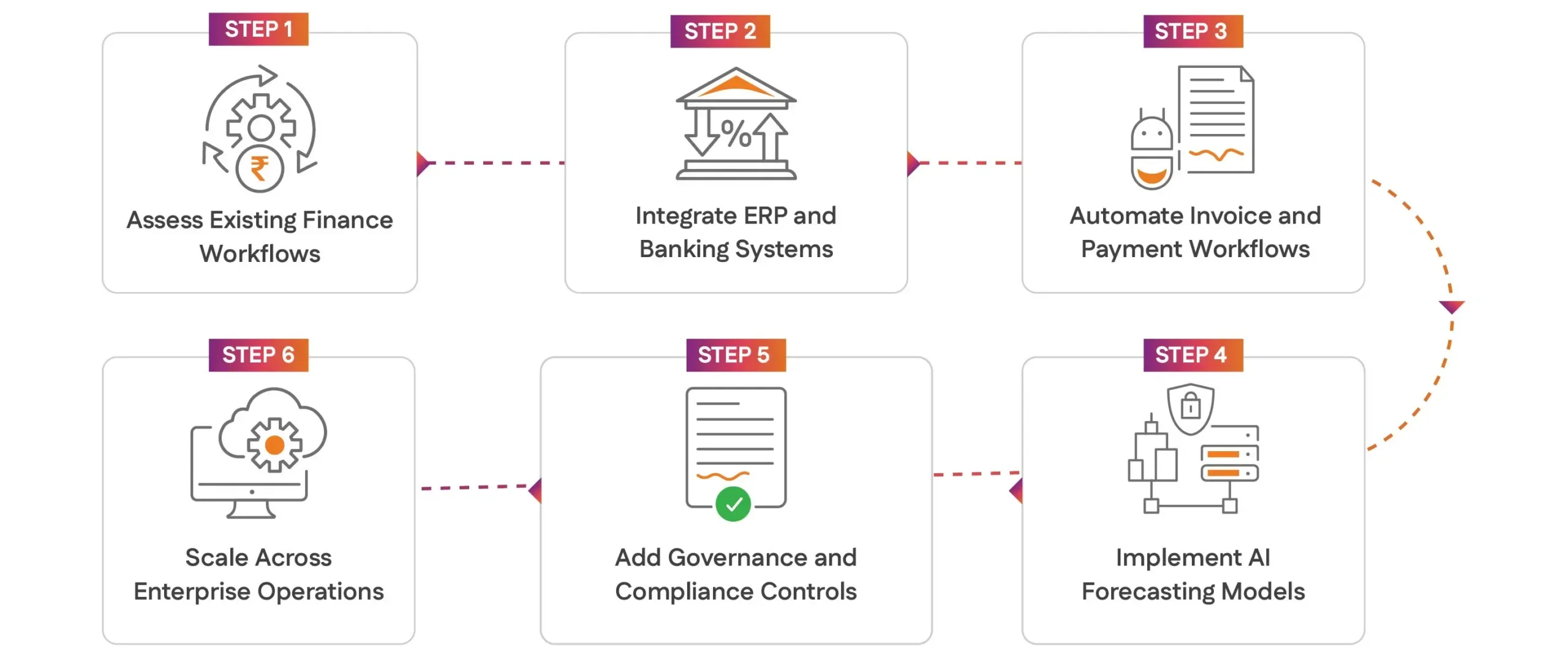 Working Capital Automation Implementation Roadmap