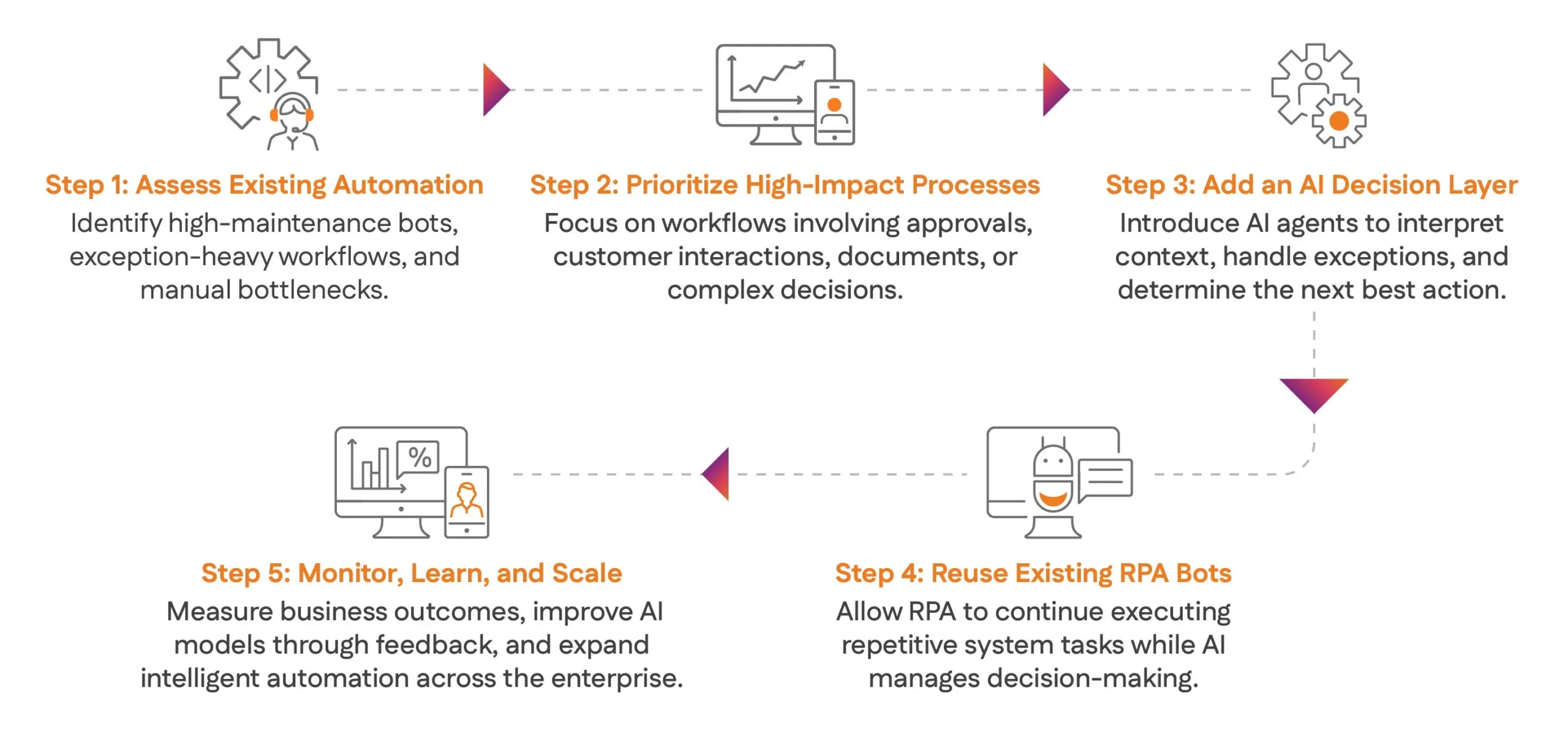 A Five-Step Framework for Modernizing RPA with Agentic AI