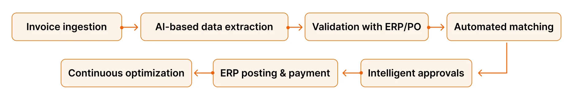 AI-Powered AP Workflow