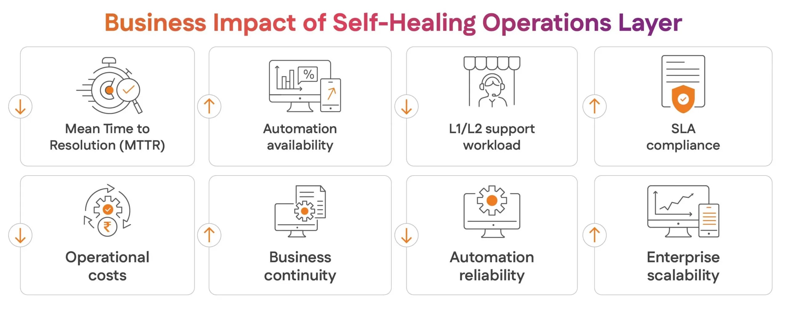 Business Impact of Self-Healing Operations Layer