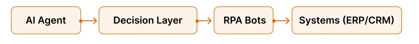 How to Fix RPA Limitations Using Agentic AI Without Rebuilding Everything