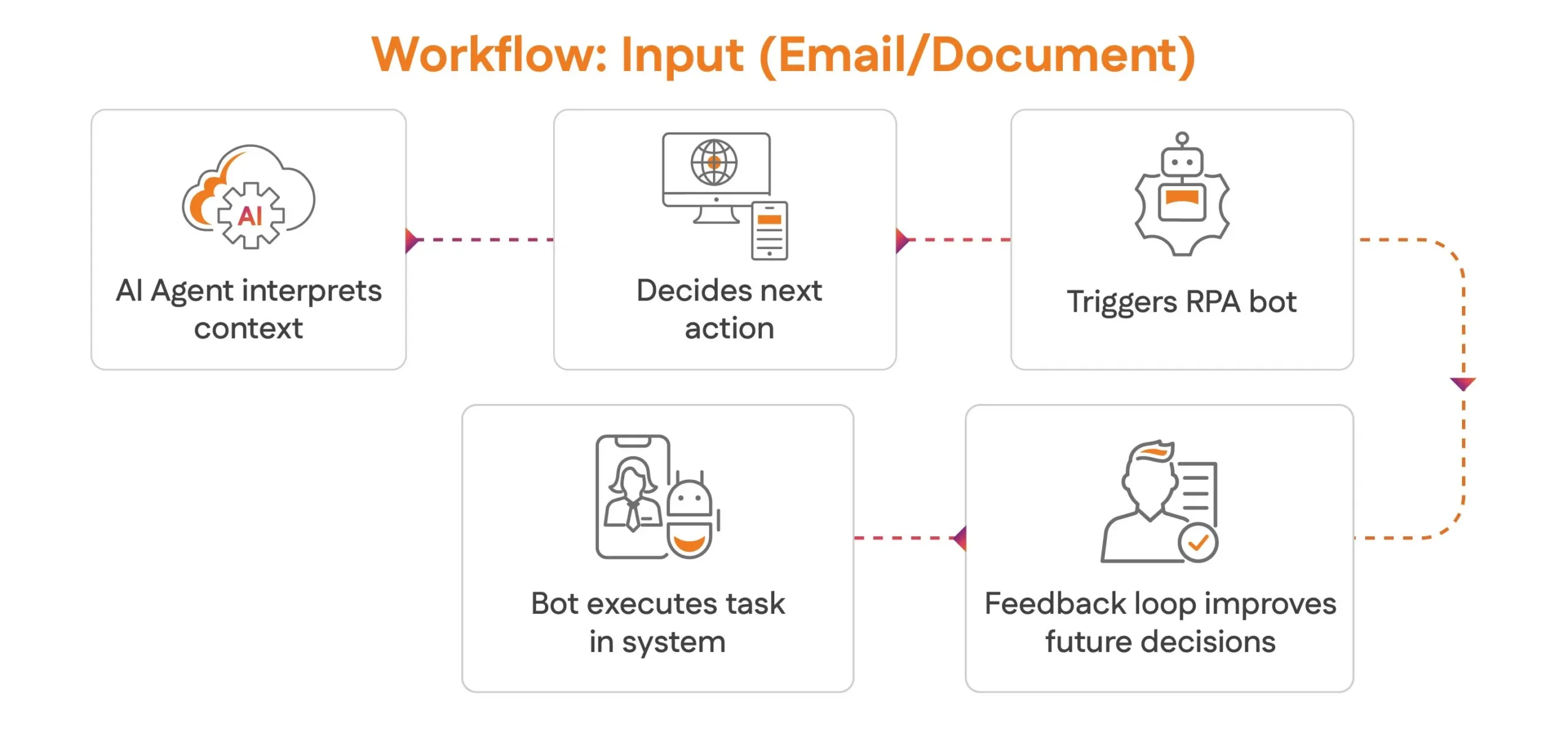 How AI Agents Work with RPA