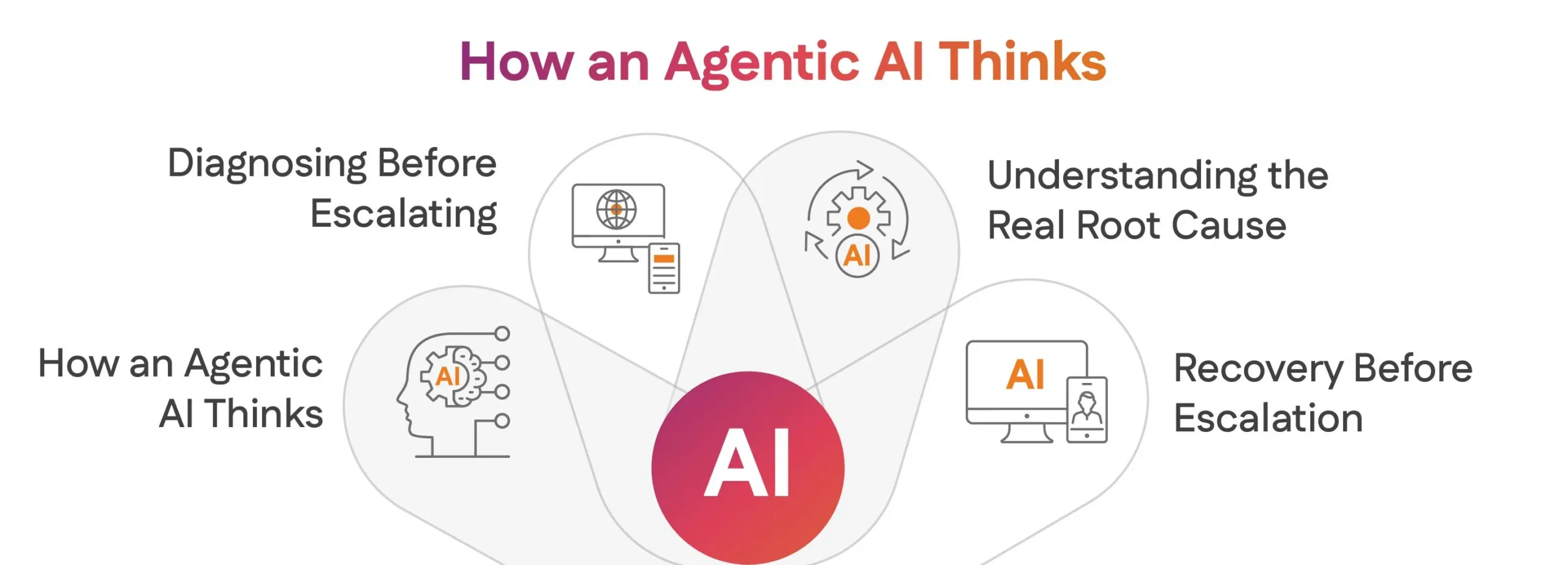 How an Agentic AI Thinks