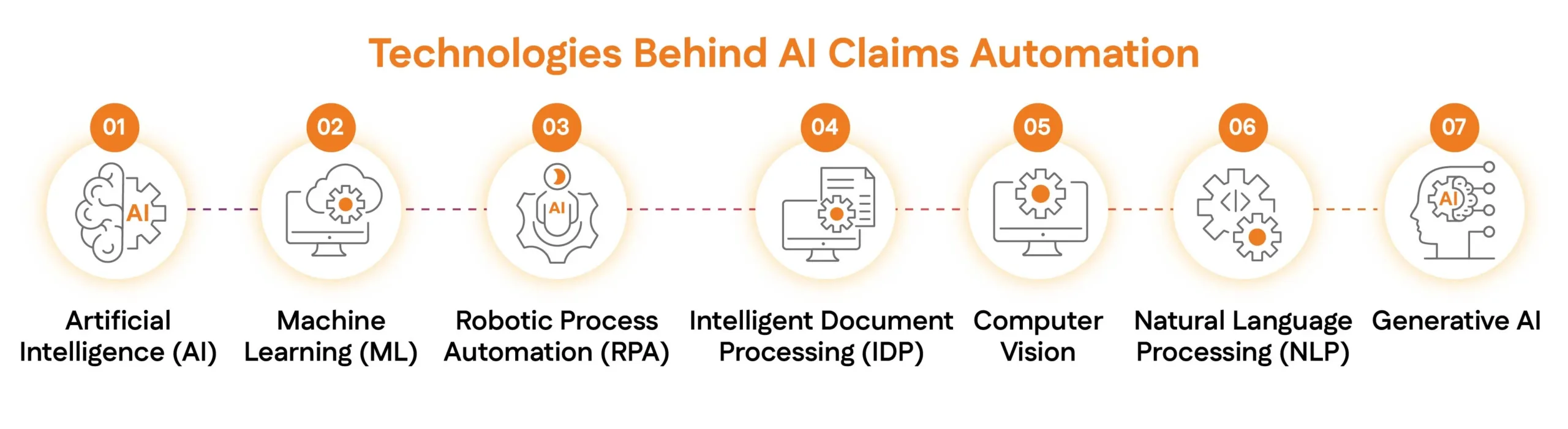 Technologies Behind AI Claims Automation